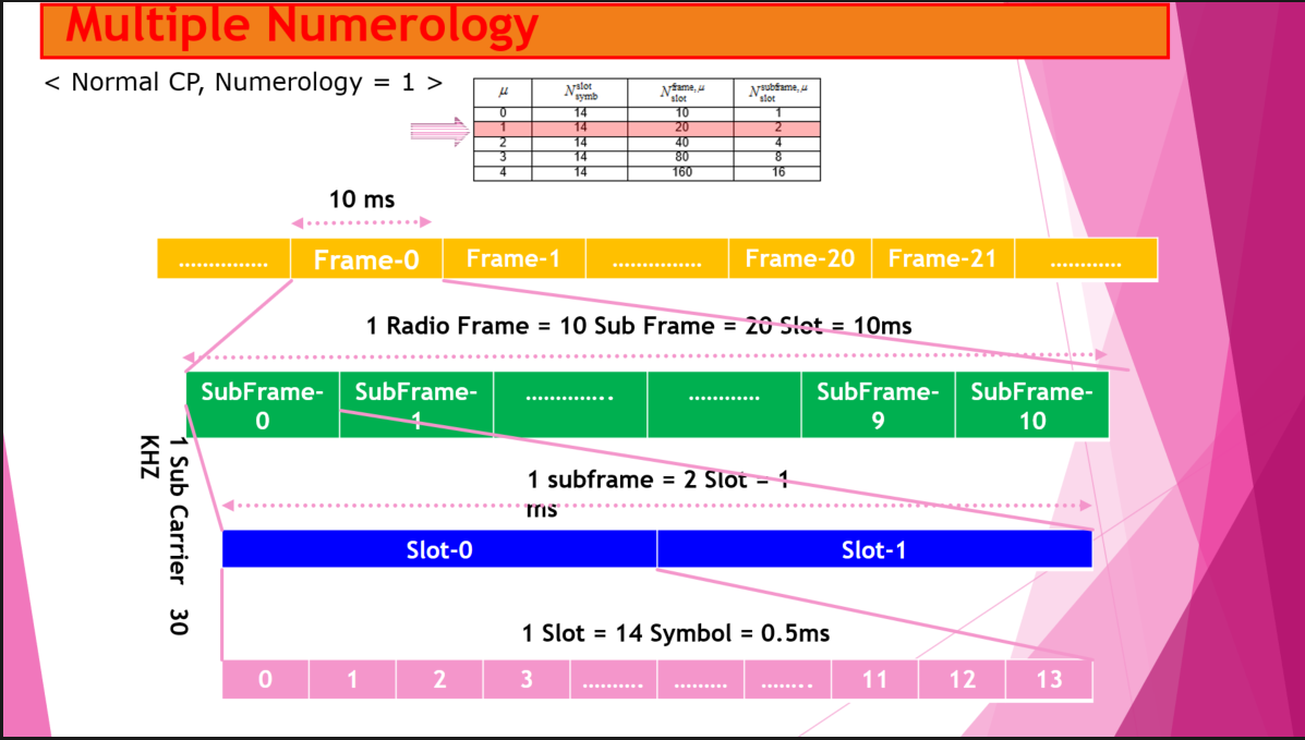 5g-nr-frame-structure-in-5g-nr-tweet4technology-lte-5g-nr-wireless