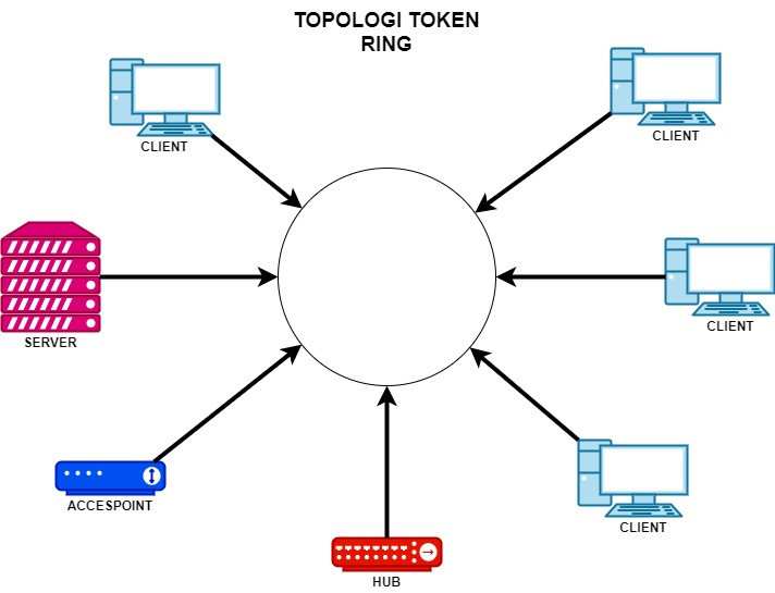 Some token. Концентратор token-Ring (8228 mau). Token Ring схема. Топологии сети, типа "token Ring":. Технология token Ring.