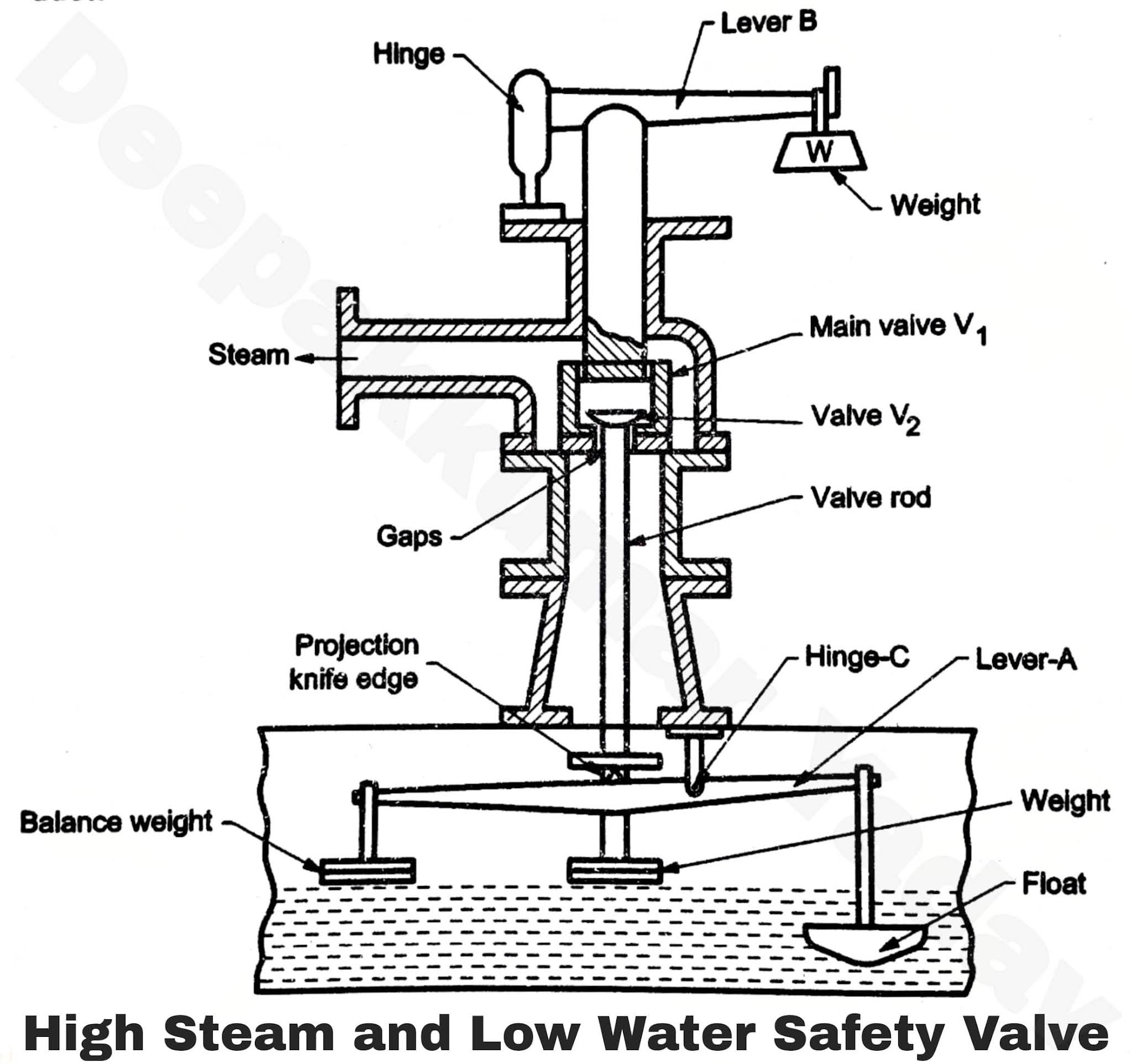 Boiler Mountings and Accessories