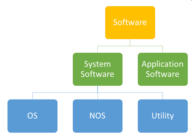 Computer Hardware and Networking : OPERATING SYSTEM(OS).
