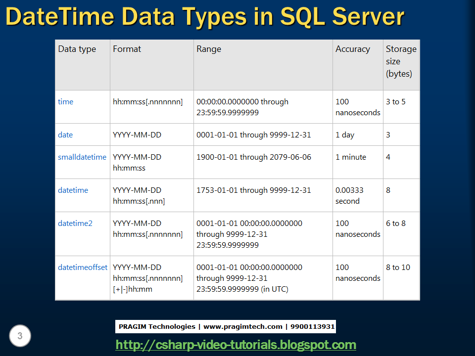 Sql максимальная дата. Тип данных Date в SQL. Тип данных datetime в SQL. Типы данных SQL Server. Типы данных даты и времени в SQL Server.