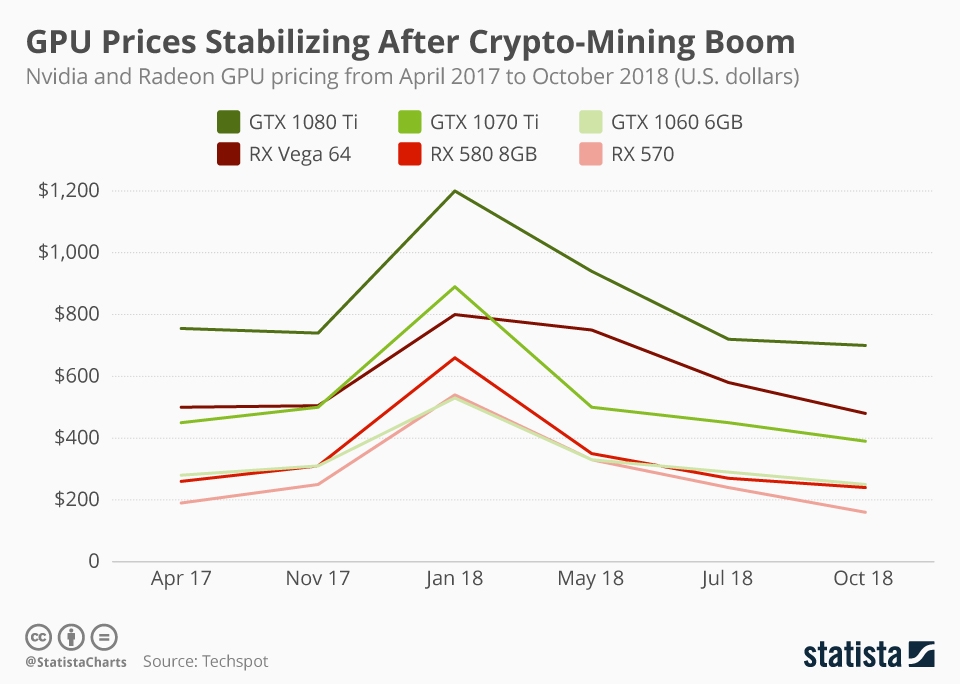 gå ind Indsigtsfuld Sequel Good News for Gamers as GPU Prices Are Coming Down to Original Position  after Cryptocurrency Burst / Digital Information World