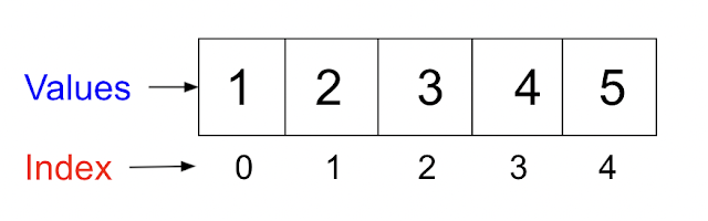 List Data Structure in Apex | Apex Data Structure Tutorials by SFDC ...