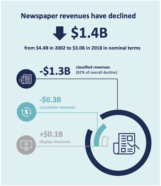 Infographic: Newspaper revenues have declined 1.4B