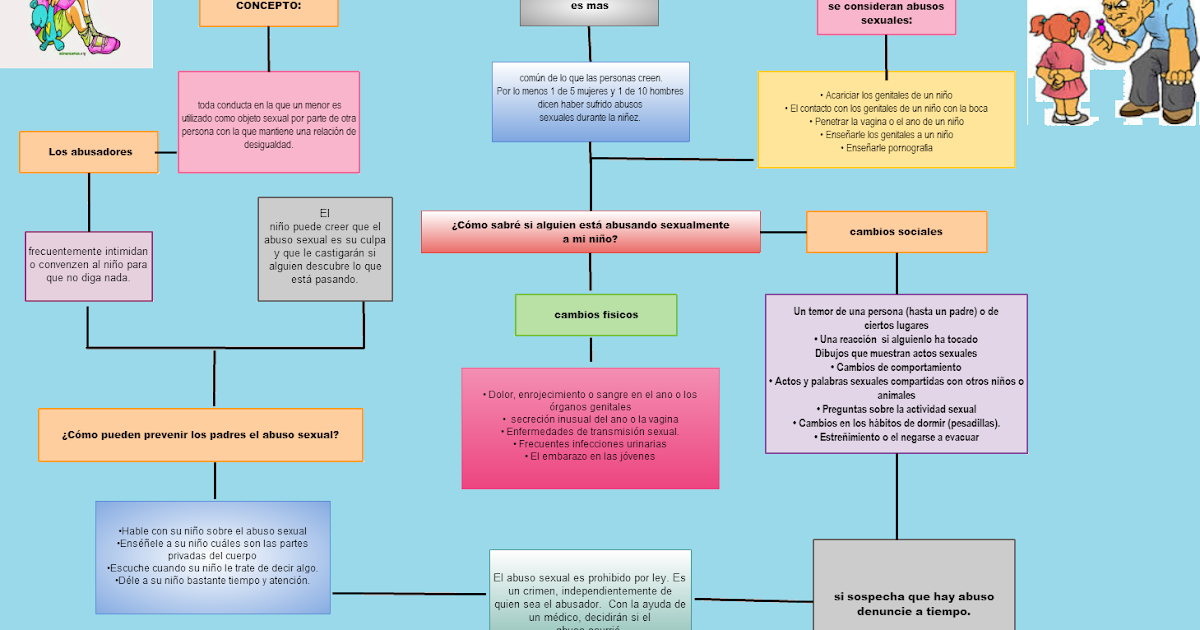 ABUSO SEXUAL INFANTIL Mapa conceptual ABUSO SEXUAL INFANTIL Mapa conceptual