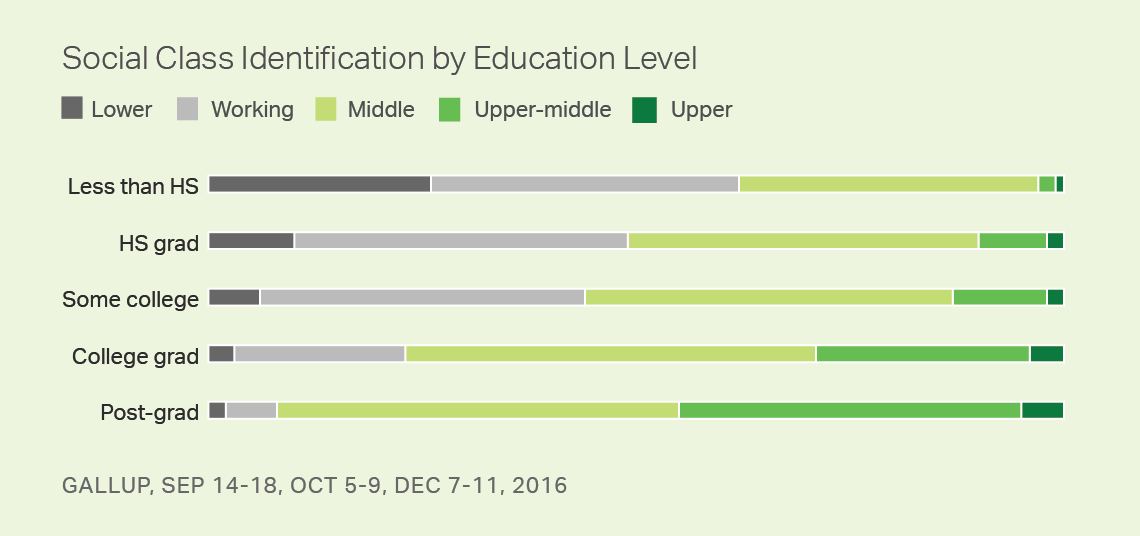 jobsanger Class Membership As SelfIdentified By Americans