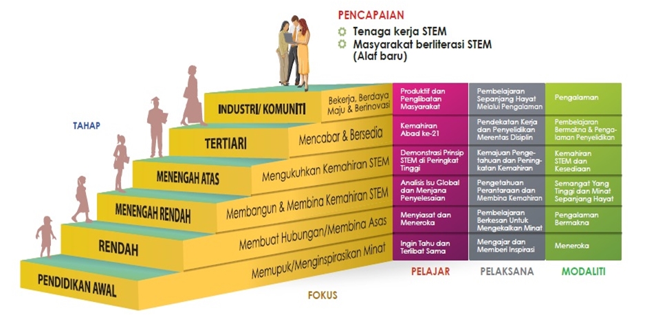 Stem pendidikan Apakah maksud