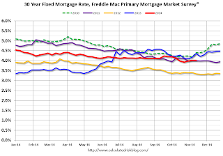 Freddie Mac PMMS mortgage rates