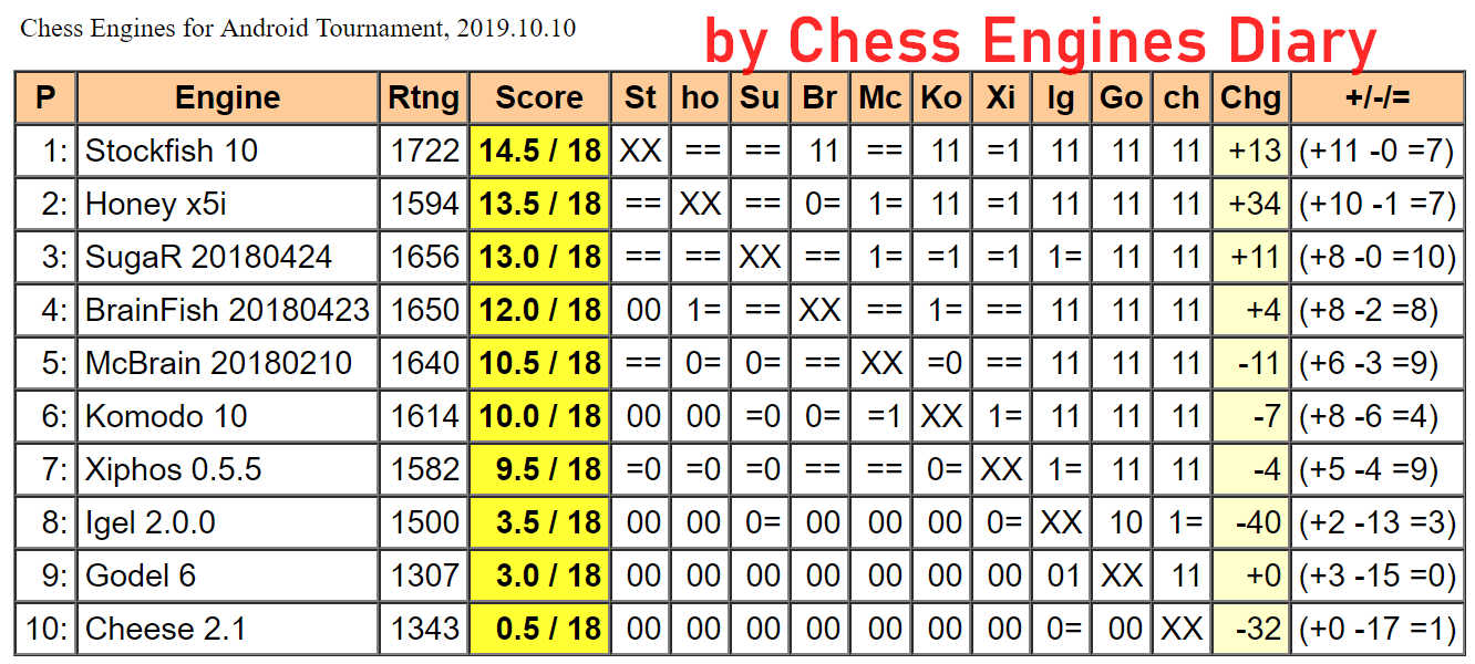 Stockfish 10 wins JCER Android Chess EnginesTournament, 2019.09.24