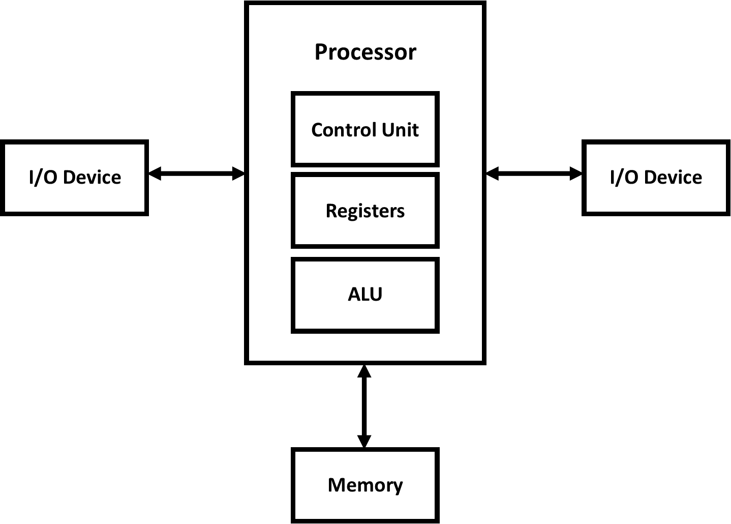 What is a CPU Architecture?