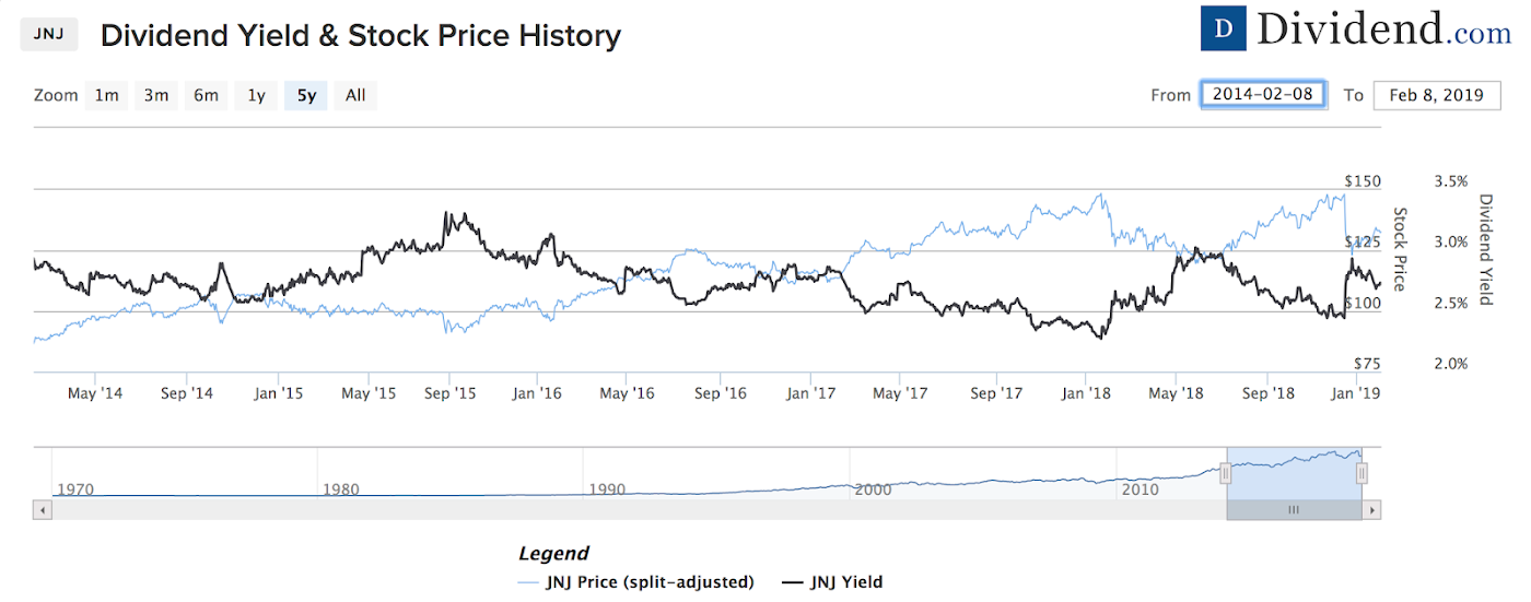 Jnj Stock Price History Chart