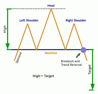 HEAD and SHOULDER chart PATTERN | हेड अँड शोल्डर