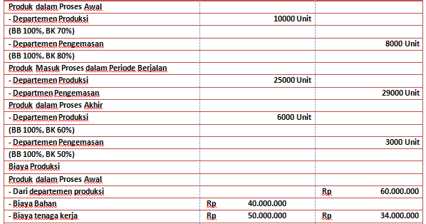 √ Contoh Soal Harga Pokok Proses dengan Metode RataRata