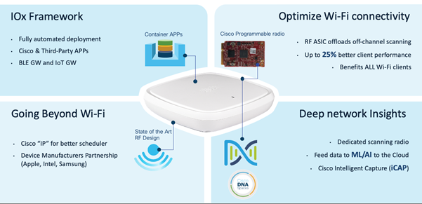 Cisco Catalyst 9100 series, much more than Wi-Fi connectivity Cisco Catalyst 9100, Wi-Fi Connectivity, Cisco Exam Prep, Cisco Tutorial and Materials, Cisco Career, Cisco Preparation
