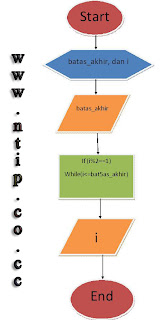 Cara membuat Flowchart dan Algoritma dengan Turbo C++ | Tips n Tricks