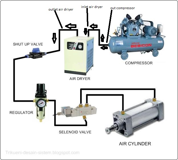 Cara kerja air dryer compressor