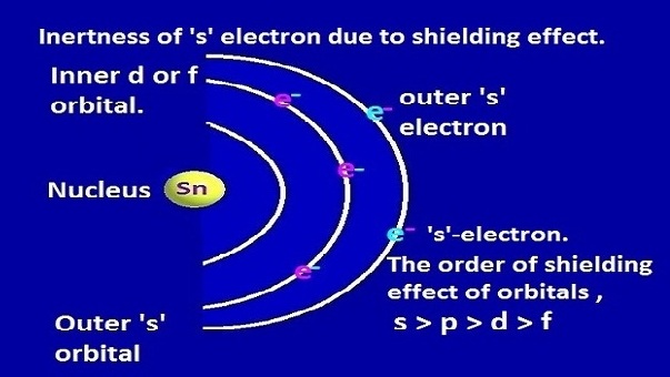 PG.CHEMEASY: Inert pair effect-definition-examples-cause-and consequences