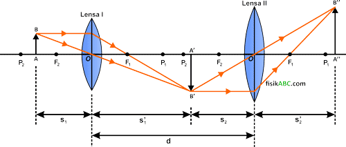 Rumus Sifat Bayangan Benda Di Depan Susunan 2 Lensa Cembung Fisikabc