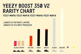 yeezy rarity chart
