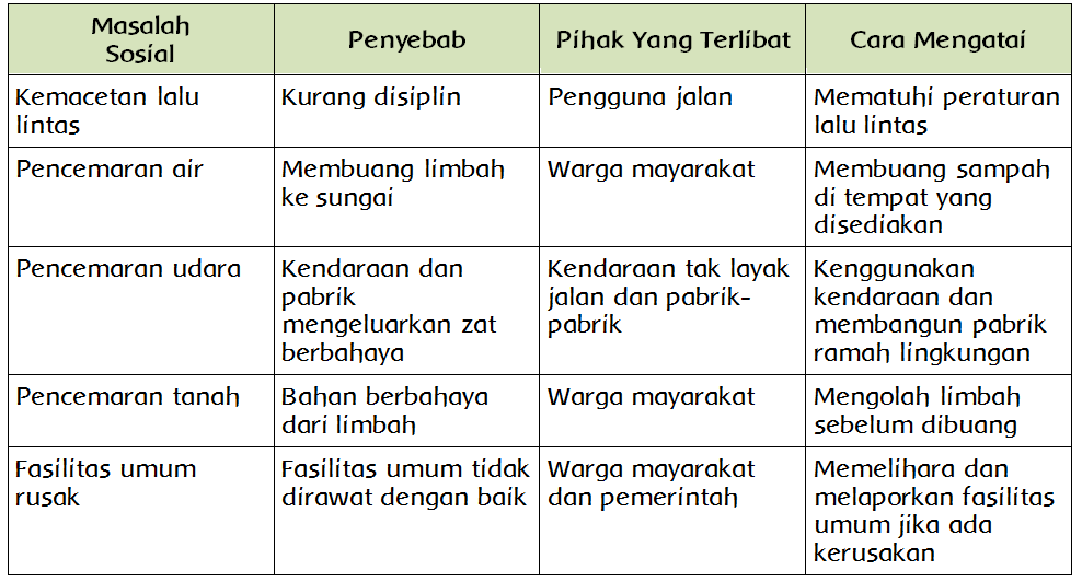 Masalah Sosial Penyebab Pihak Yang Terlibat Cara Mengatasi Di Sekolah Berbagai Sebab