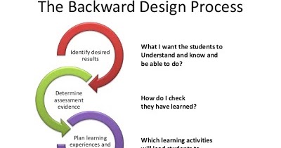 EDPC605 Curriculum Design and Instruction: Backward Design