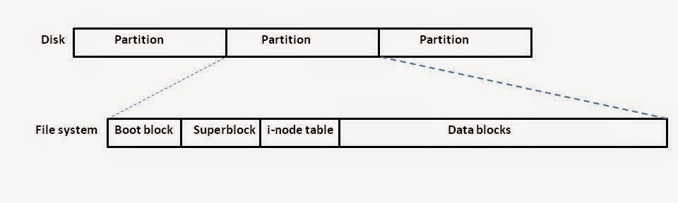 LINUX Internals: File Systems