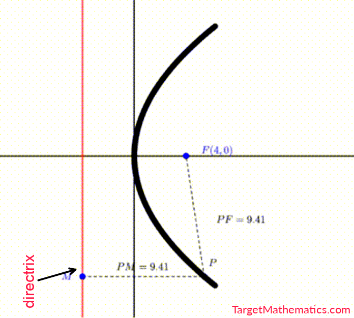 Conic Sections (Parabola) Part 1 Target Math