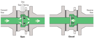 Disk Check Valve Disk Check Valve