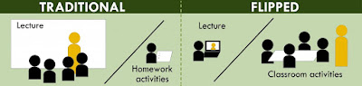 Resultado de imagen de flipped classroom