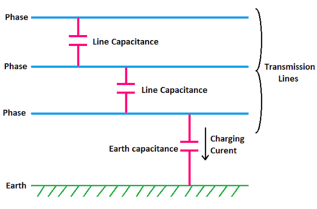 Line Capacitance and Earth Capacitance in Transmission Line