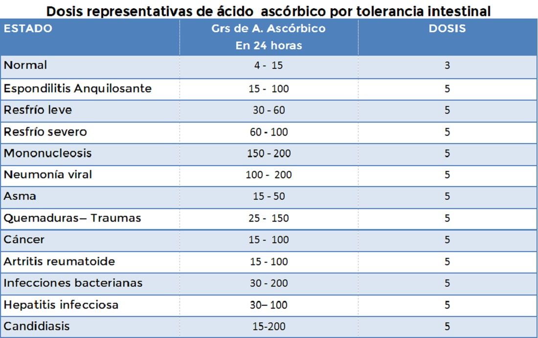 tolerancia-vitamina-c