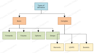 Derivative: Concept, Definition and Types