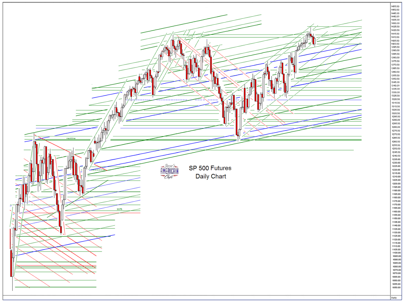 Jesse's Café Américain SP 500 and NDX Futures Daily Charts