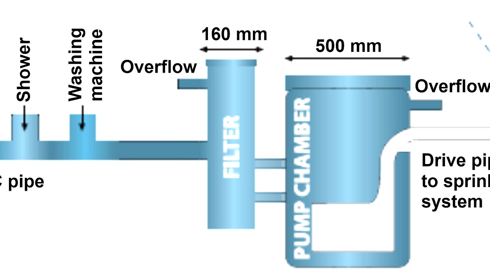 Home Grey Water Recycling System Grey Choices