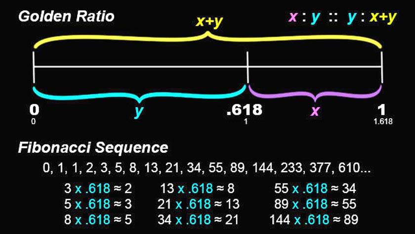 Resultado de imagen para wave euler fibonacci