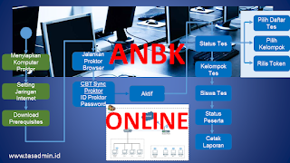 Tata Cara Pelaksanaan ANBK Online