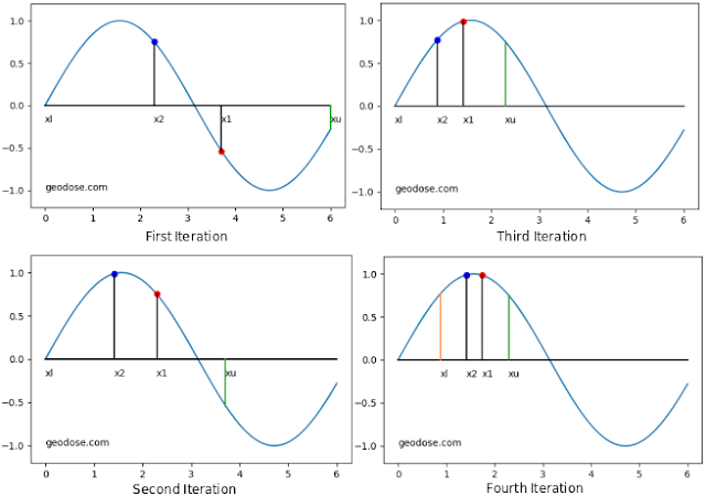 Golden Section Search iteration steps