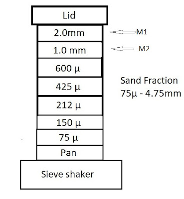 sieve of soil