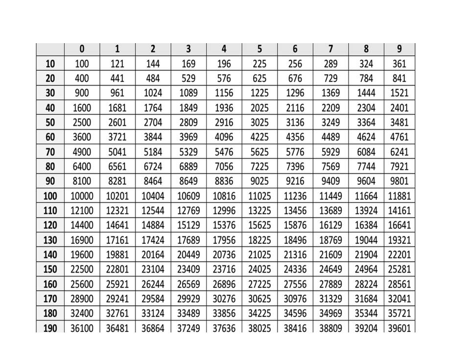 33 квадрат какого числа. Таблица квадратов с 10 до 20. Таблица квадратов чисел до 20.