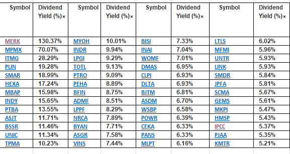 Saham ABC dengan Dividen Tinggi