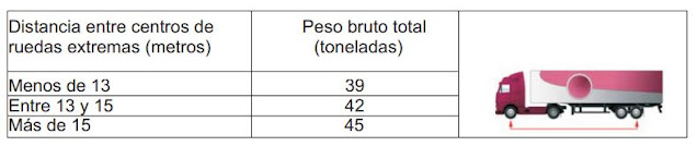 Peso Bruto Total Máximo distancia entre ejes Chile