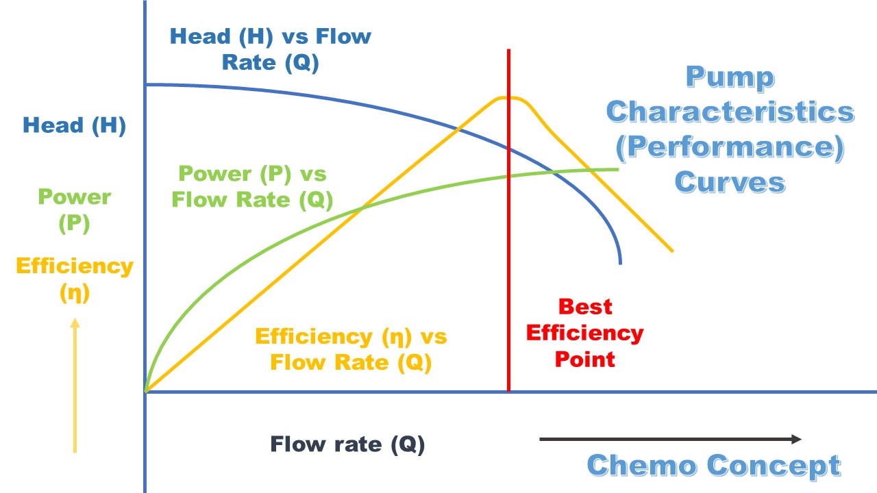 Centrifugal Pump Fluid Mechanics Chemo Concept