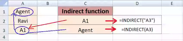 How to use Indirect function in excel How to use Indirect function in excel