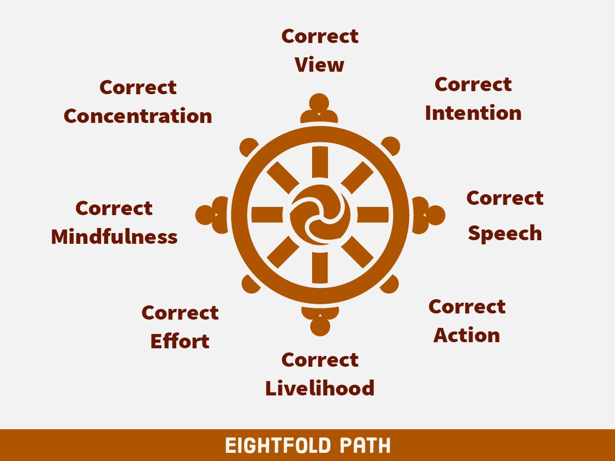 Eight Fold Path of Buddha Buddhism UPSC