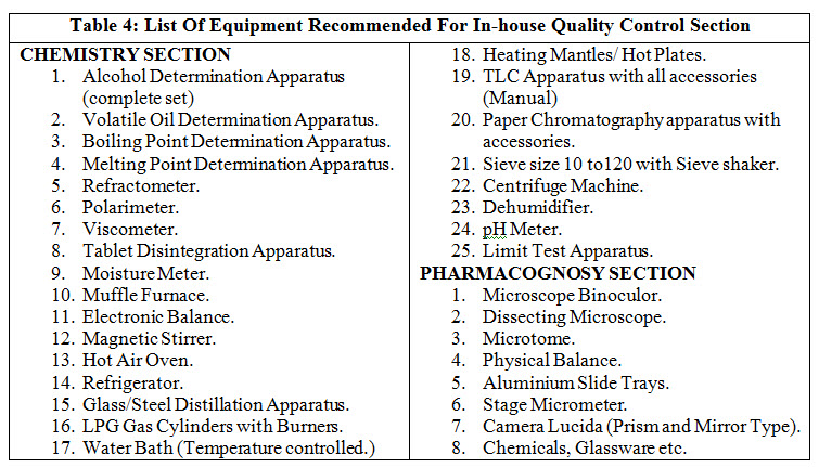 List Of Equipment Recommended For In-house Quality Control Section