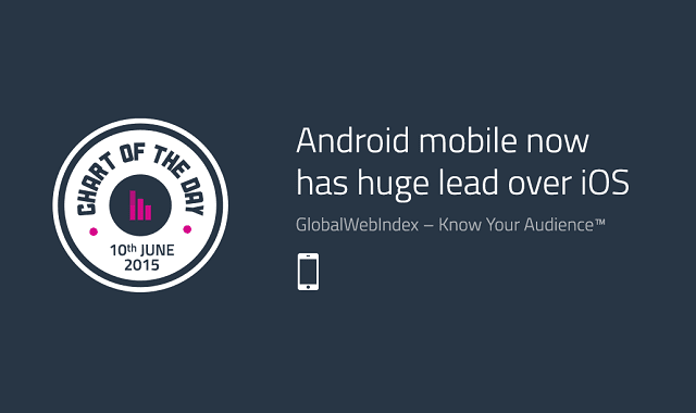 Android Mobile Now has Huge Lead Over iOS