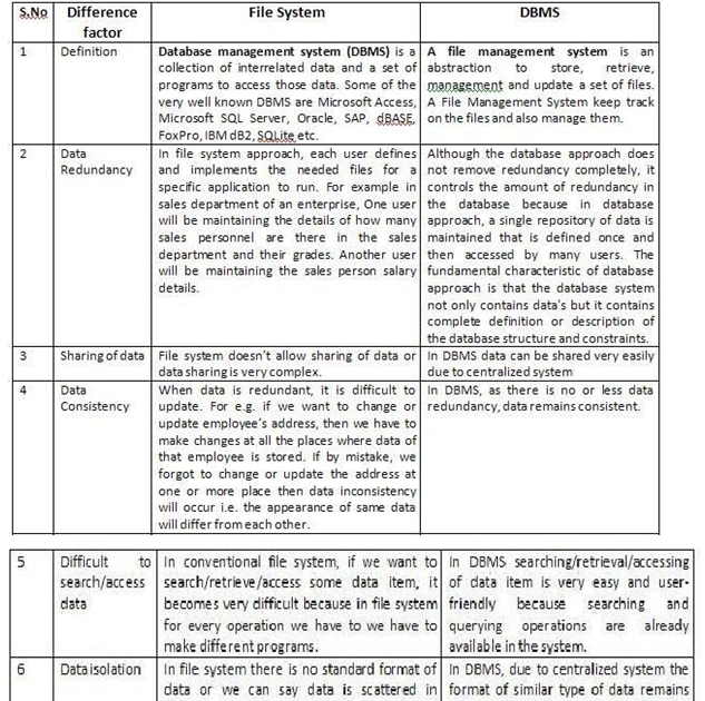 DBMS: Differences between FMS and DBMS