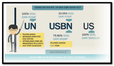  yang sanggup admin sampaikan sebagai materi rujukan untuk menghadapi USBN dan UN tahun Pel Kisi-Kisi USBN dan UN Tahun Pelajaran 2017-2018 