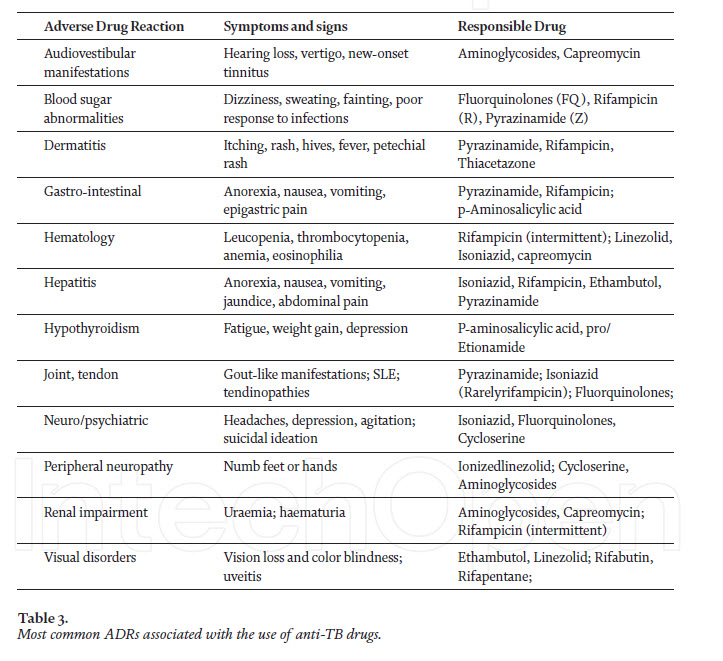 Most common ADRs associated with the use of anti-TB drugs