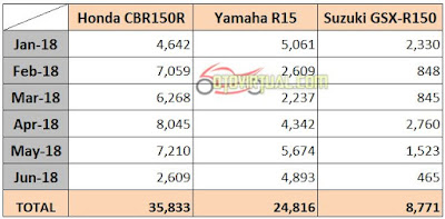 Data Penjualan Honda CBR150R vs GSX-R150 vs R15 - 2018 Data Penjualan Honda CBR150R vs GSX-R150 vs R15 - 2018